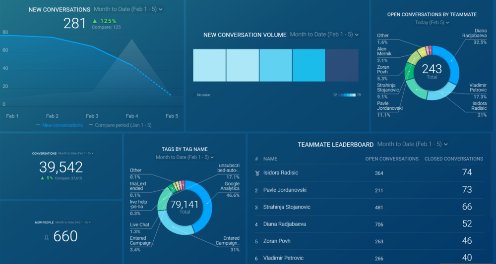 Data Dashboard